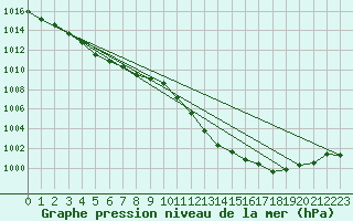 Courbe de la pression atmosphrique pour Locarno (Sw)