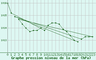 Courbe de la pression atmosphrique pour Pointe de Chassiron (17)