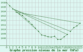 Courbe de la pression atmosphrique pour Charlwood