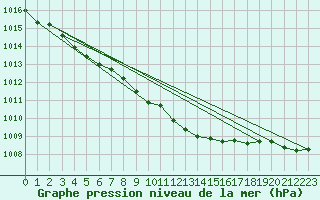 Courbe de la pression atmosphrique pour Koszalin