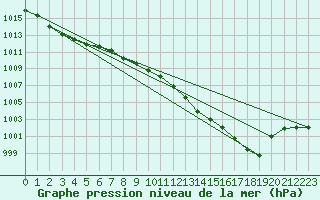 Courbe de la pression atmosphrique pour Herstmonceux (UK)