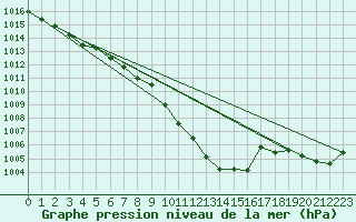Courbe de la pression atmosphrique pour Leoben