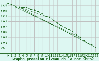 Courbe de la pression atmosphrique pour Wolfsegg