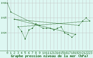 Courbe de la pression atmosphrique pour Gijon
