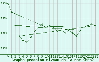 Courbe de la pression atmosphrique pour San Vicente de la Barquera