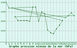 Courbe de la pression atmosphrique pour Pozega Uzicka