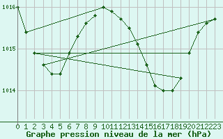 Courbe de la pression atmosphrique pour Gibraltar (UK)