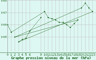 Courbe de la pression atmosphrique pour le bateau BATFR09