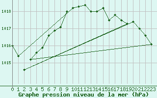 Courbe de la pression atmosphrique pour le bateau ELDMMXN