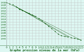 Courbe de la pression atmosphrique pour Izegem (Be)