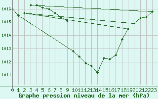 Courbe de la pression atmosphrique pour Weitensfeld