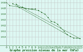 Courbe de la pression atmosphrique pour Hohrod (68)