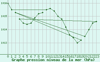 Courbe de la pression atmosphrique pour Gibraltar (UK)