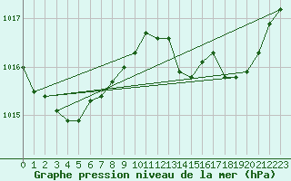 Courbe de la pression atmosphrique pour Cap Corse (2B)