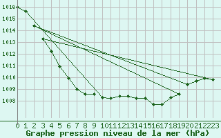 Courbe de la pression atmosphrique pour Renwez (08)