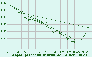 Courbe de la pression atmosphrique pour L