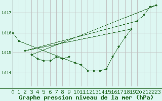 Courbe de la pression atmosphrique pour Belm