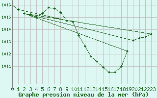 Courbe de la pression atmosphrique pour Lerida (Esp)