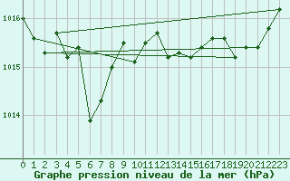 Courbe de la pression atmosphrique pour Lorient (56)