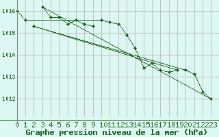 Courbe de la pression atmosphrique pour Lanvoc (29)