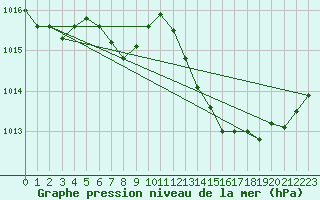 Courbe de la pression atmosphrique pour Crest (26)