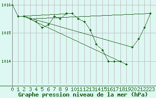 Courbe de la pression atmosphrique pour Roanne (42)