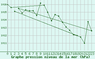 Courbe de la pression atmosphrique pour Locarno (Sw)