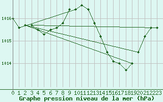 Courbe de la pression atmosphrique pour Pomrols (34)