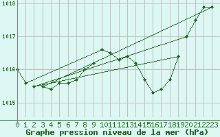 Courbe de la pression atmosphrique pour Grenoble/St-Etienne-St-Geoirs (38)