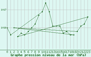 Courbe de la pression atmosphrique pour Cap Pertusato (2A)