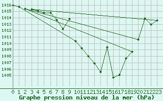 Courbe de la pression atmosphrique pour Tomelloso