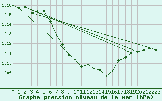 Courbe de la pression atmosphrique pour Sarajevo-Bejelave