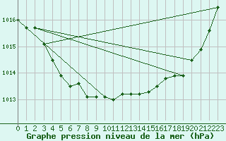 Courbe de la pression atmosphrique pour Auch (32)