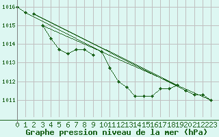 Courbe de la pression atmosphrique pour Schauenburg-Elgershausen