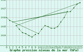 Courbe de la pression atmosphrique pour Koksijde (Be)