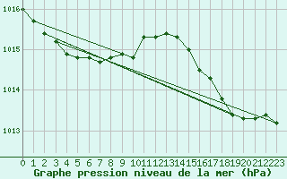 Courbe de la pression atmosphrique pour Cap Cpet (83)