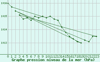 Courbe de la pression atmosphrique pour Ile du Levant (83)