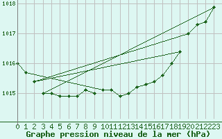 Courbe de la pression atmosphrique pour Berlin-Tempelhof