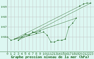 Courbe de la pression atmosphrique pour Kufstein