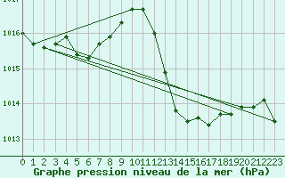 Courbe de la pression atmosphrique pour Narbonne-Ouest (11)