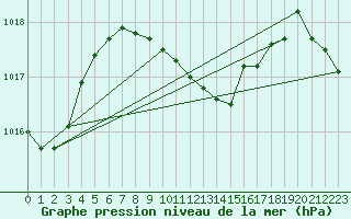 Courbe de la pression atmosphrique pour Mersin