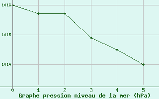 Courbe de la pression atmosphrique pour Grandfresnoy (60)