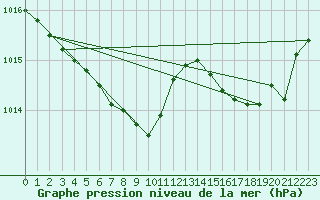 Courbe de la pression atmosphrique pour Leucate (11)