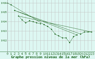 Courbe de la pression atmosphrique pour Hoburg A