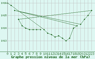 Courbe de la pression atmosphrique pour Bonnecombe - Les Salces (48)