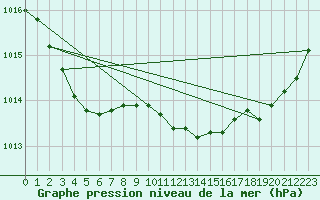 Courbe de la pression atmosphrique pour Niort (79)