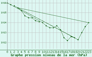 Courbe de la pression atmosphrique pour Elsenborn (Be)