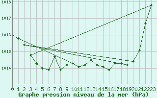 Courbe de la pression atmosphrique pour Trappes (78)