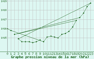 Courbe de la pression atmosphrique pour Cernay (86)