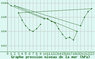 Courbe de la pression atmosphrique pour Woluwe-Saint-Pierre (Be)